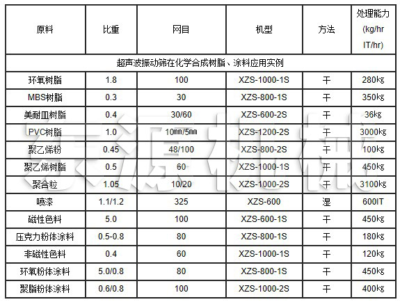 超聲波振動篩在化學合成樹脂、涂料應用實例
