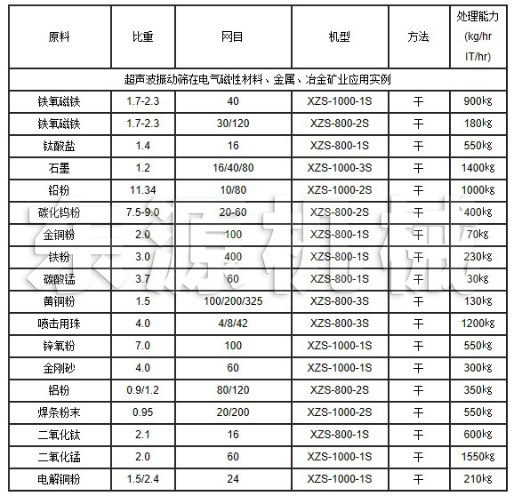 超聲波振動篩在電氣磁性材料、金屬、冶金礦業(yè)應用實例